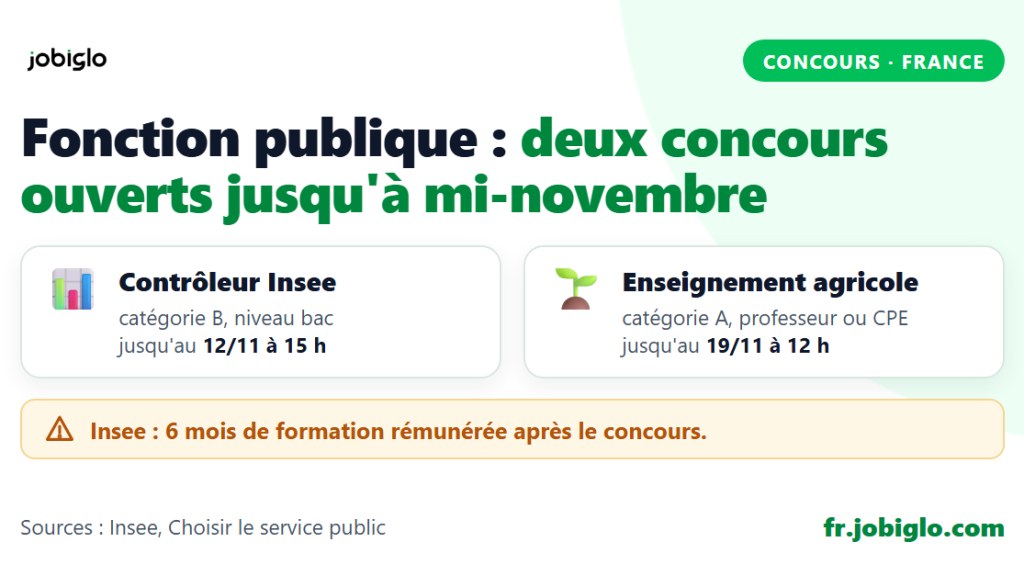 Fonction publique : contrôleur de l'Insee et enseignement agricole, deux concours ouverts jusqu'à mi-novembre 2026